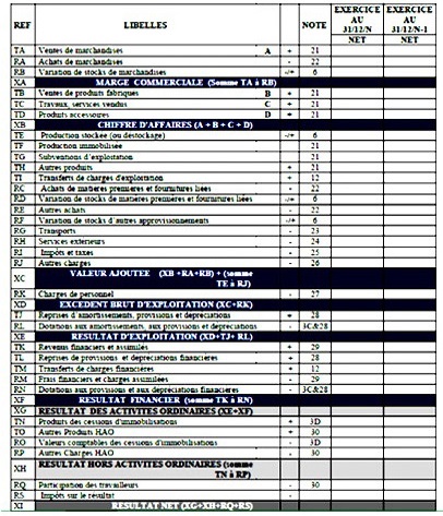 Compte de r&eacute;sultat